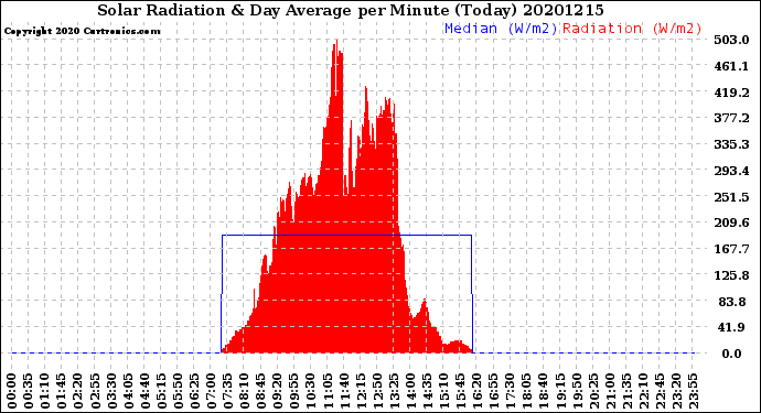 Milwaukee Weather Solar Radiation<br>& Day Average<br>per Minute<br>(Today)