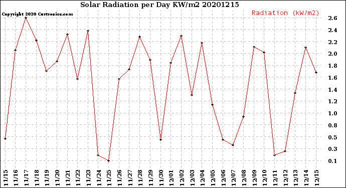 Milwaukee Weather Solar Radiation<br>per Day KW/m2