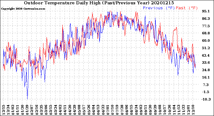 Milwaukee Weather Outdoor Temperature<br>Daily High<br>(Past/Previous Year)