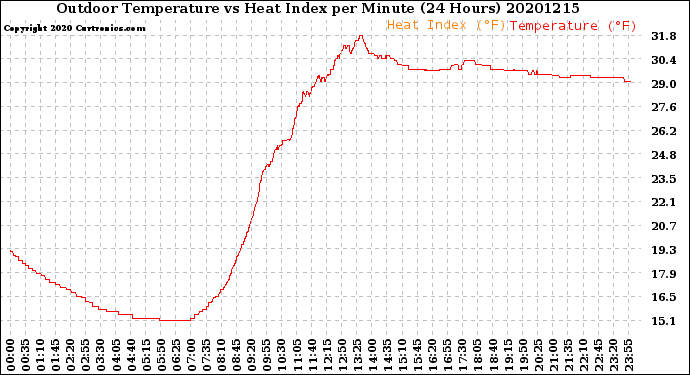 Milwaukee Weather Outdoor Temperature<br>vs Heat Index<br>per Minute<br>(24 Hours)