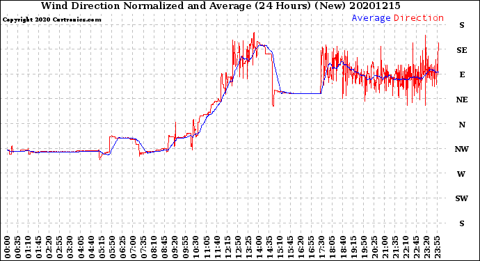 Milwaukee Weather Wind Direction<br>Normalized and Average<br>(24 Hours) (New)