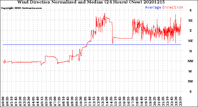 Milwaukee Weather Wind Direction<br>Normalized and Median<br>(24 Hours) (New)