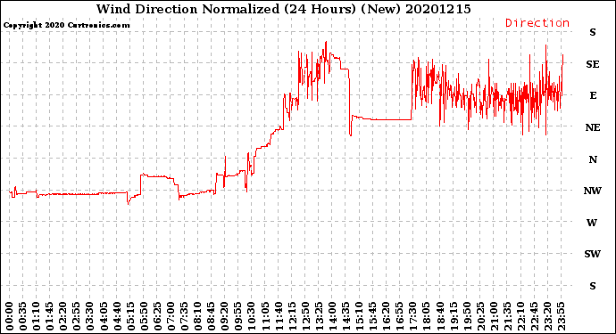Milwaukee Weather Wind Direction<br>Normalized<br>(24 Hours) (New)
