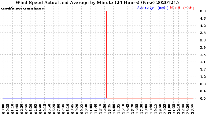 Milwaukee Weather Wind Speed<br>Actual and Average<br>by Minute<br>(24 Hours) (New)