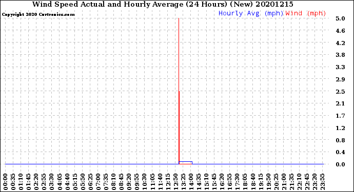 Milwaukee Weather Wind Speed<br>Actual and Hourly<br>Average<br>(24 Hours) (New)