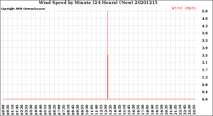 Milwaukee Weather Wind Speed<br>by Minute<br>(24 Hours) (New)