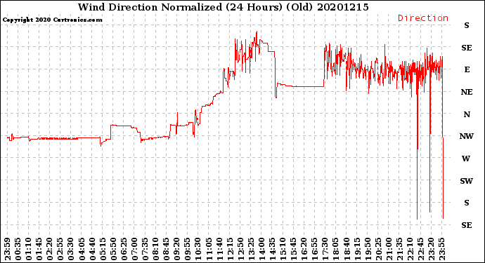 Milwaukee Weather Wind Direction<br>Normalized<br>(24 Hours) (Old)