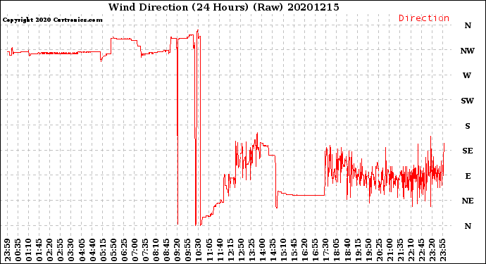 Milwaukee Weather Wind Direction<br>(24 Hours) (Raw)