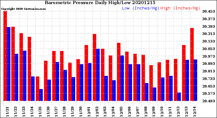 Milwaukee Weather Barometric Pressure<br>Daily High/Low