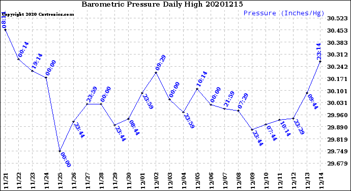 Milwaukee Weather Barometric Pressure<br>Daily High