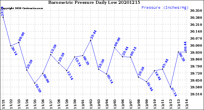 Milwaukee Weather Barometric Pressure<br>Daily Low