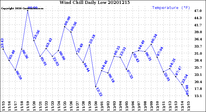 Milwaukee Weather Wind Chill<br>Daily Low