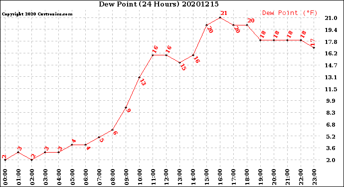 Milwaukee Weather Dew Point<br>(24 Hours)