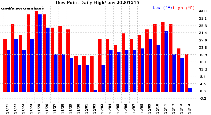 Milwaukee Weather Dew Point<br>Daily High/Low