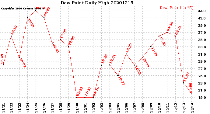 Milwaukee Weather Dew Point<br>Daily High
