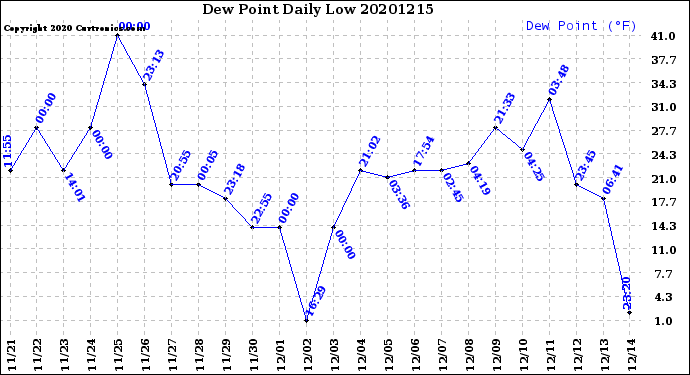 Milwaukee Weather Dew Point<br>Daily Low