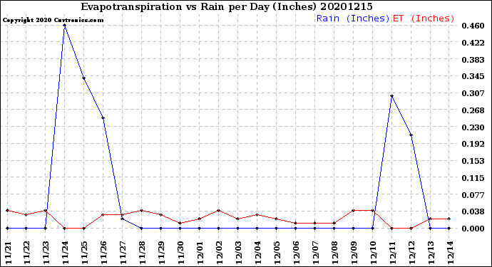 Milwaukee Weather Evapotranspiration<br>vs Rain per Day<br>(Inches)
