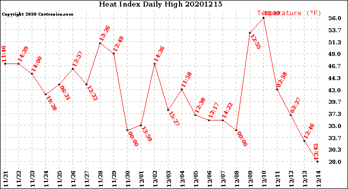 Milwaukee Weather Heat Index<br>Daily High