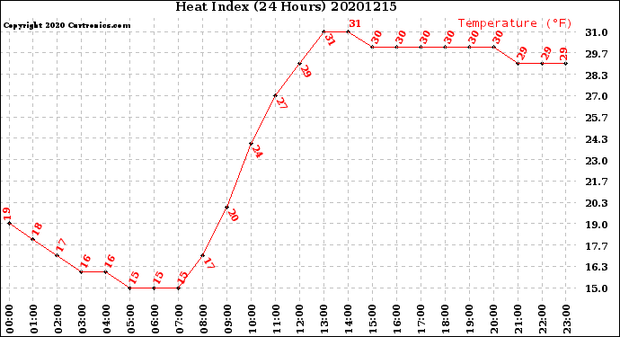 Milwaukee Weather Heat Index<br>(24 Hours)