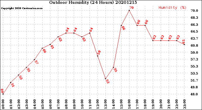 Milwaukee Weather Outdoor Humidity<br>(24 Hours)