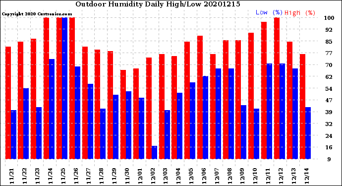 Milwaukee Weather Outdoor Humidity<br>Daily High/Low