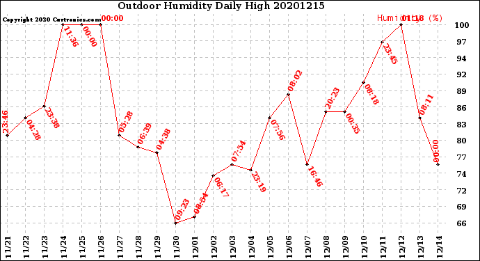 Milwaukee Weather Outdoor Humidity<br>Daily High