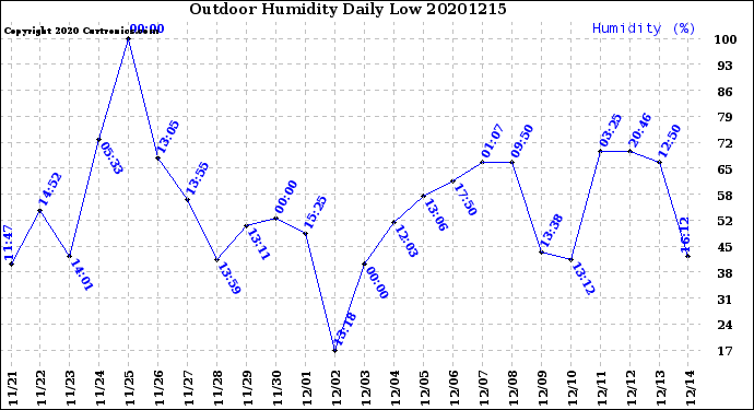 Milwaukee Weather Outdoor Humidity<br>Daily Low