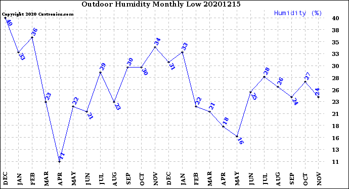 Milwaukee Weather Outdoor Humidity<br>Monthly Low