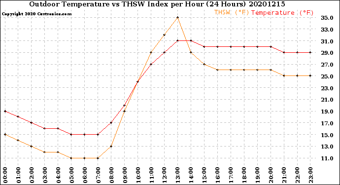 Milwaukee Weather Outdoor Temperature<br>vs THSW Index<br>per Hour<br>(24 Hours)