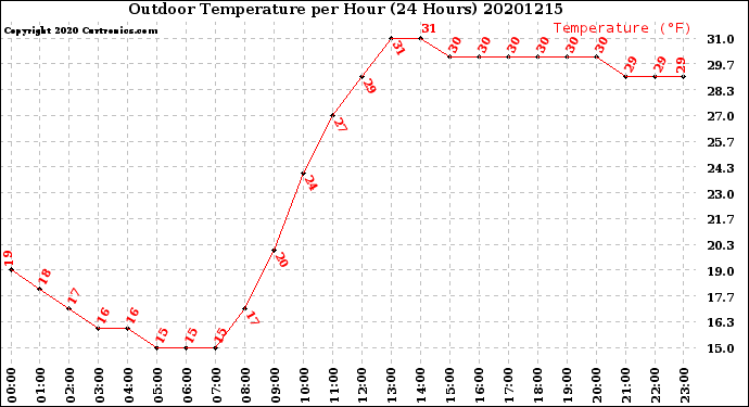 Milwaukee Weather Outdoor Temperature<br>per Hour<br>(24 Hours)