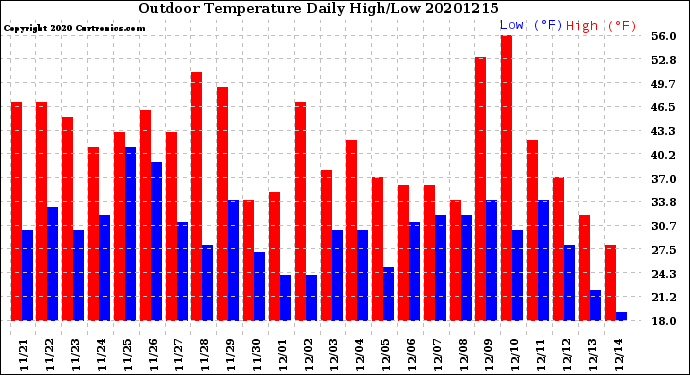Milwaukee Weather Outdoor Temperature<br>Daily High/Low