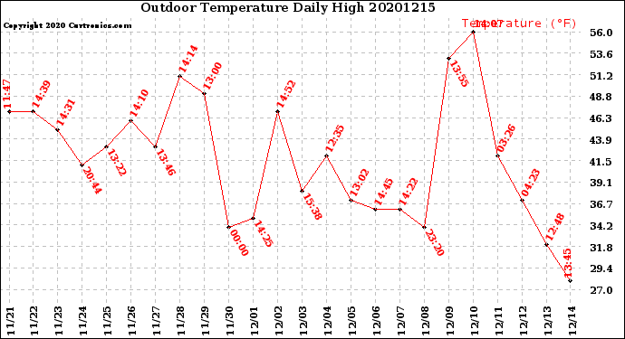 Milwaukee Weather Outdoor Temperature<br>Daily High