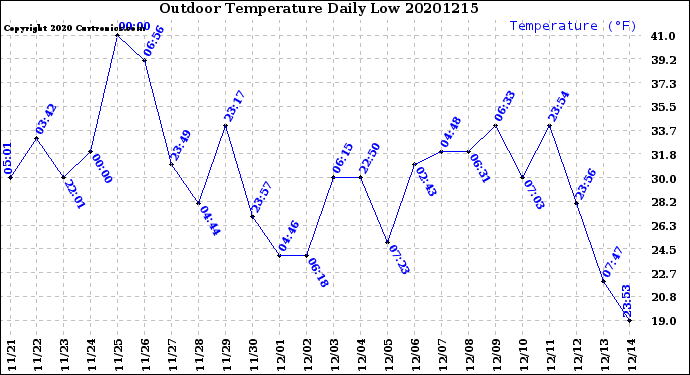 Milwaukee Weather Outdoor Temperature<br>Daily Low
