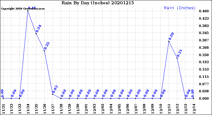Milwaukee Weather Rain<br>By Day<br>(Inches)