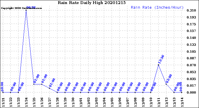 Milwaukee Weather Rain Rate<br>Daily High