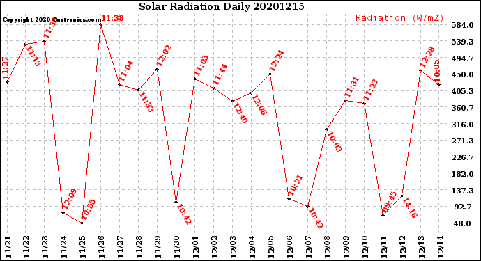 Milwaukee Weather Solar Radiation<br>Daily