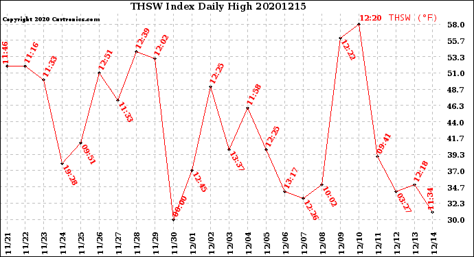 Milwaukee Weather THSW Index<br>Daily High