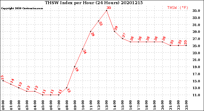 Milwaukee Weather THSW Index<br>per Hour<br>(24 Hours)