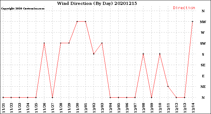 Milwaukee Weather Wind Direction<br>(By Day)