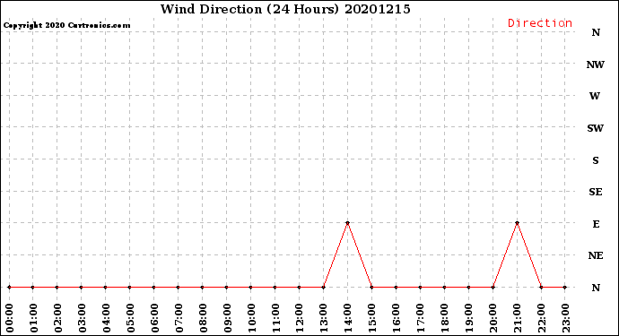 Milwaukee Weather Wind Direction<br>(24 Hours)