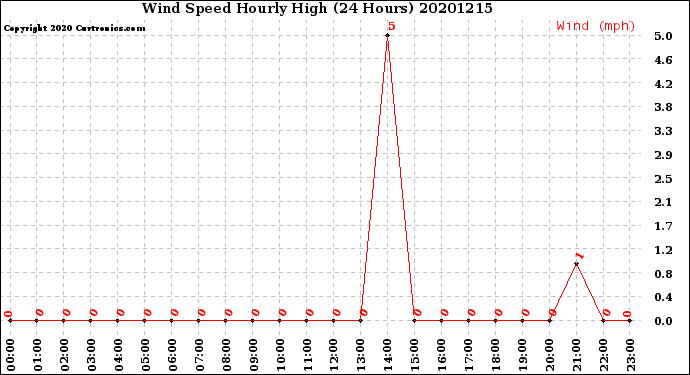 Milwaukee Weather Wind Speed<br>Hourly High<br>(24 Hours)