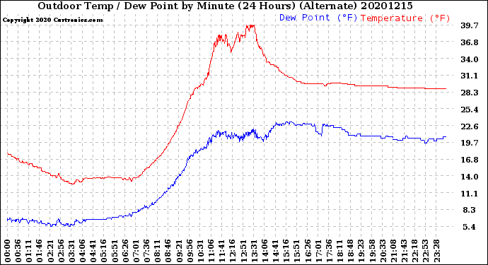 Milwaukee Weather Outdoor Temp / Dew Point<br>by Minute<br>(24 Hours) (Alternate)