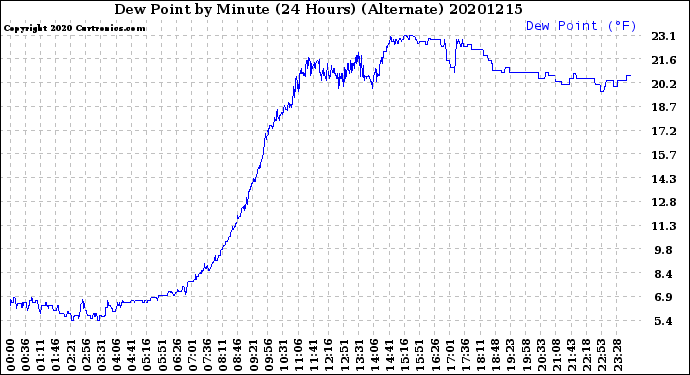 Milwaukee Weather Dew Point<br>by Minute<br>(24 Hours) (Alternate)