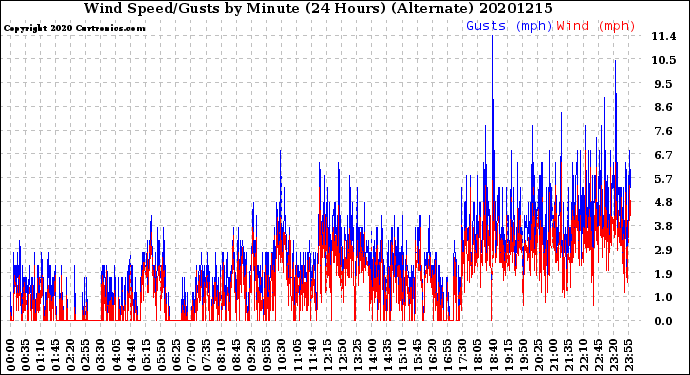 Milwaukee Weather Wind Speed/Gusts<br>by Minute<br>(24 Hours) (Alternate)