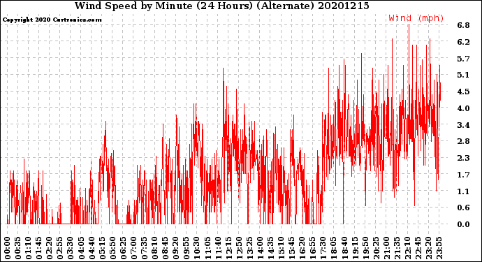 Milwaukee Weather Wind Speed<br>by Minute<br>(24 Hours) (Alternate)