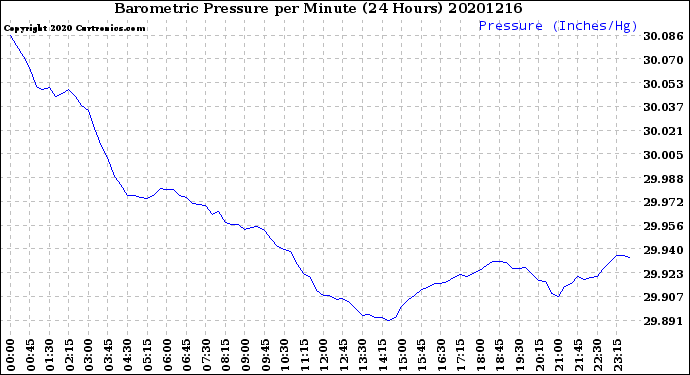 Milwaukee Weather Barometric Pressure<br>per Minute<br>(24 Hours)