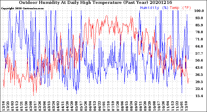 Milwaukee Weather Outdoor Humidity<br>At Daily High<br>Temperature<br>(Past Year)
