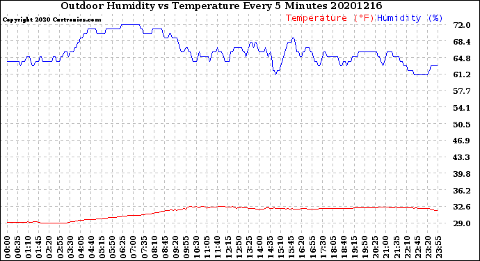 Milwaukee Weather Outdoor Humidity<br>vs Temperature<br>Every 5 Minutes