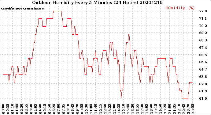 Milwaukee Weather Outdoor Humidity<br>Every 5 Minutes<br>(24 Hours)