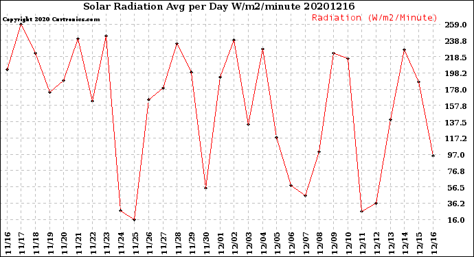 Milwaukee Weather Solar Radiation<br>Avg per Day W/m2/minute
